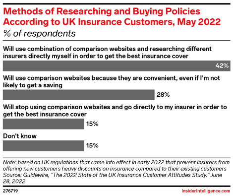 Methods of Researching and Buying Policies According to UK Insurance Customers, May 2022 (% of respondents)