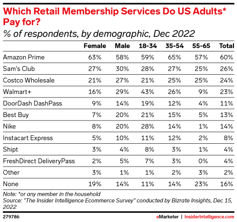 Which Retail Membership Services Do US Adults* Pay for? (% of respondents, by demographic, Dec 2022)