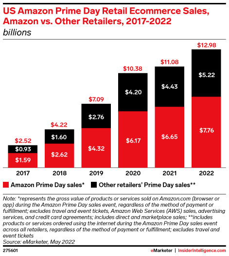 US Amazon Prime Day Retail Ecommerce Sales, Amazon vs. Other Retailers, 2017-2022 (billions)