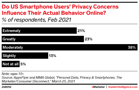 Do US Smartphone Users' Privacy Concerns Influence Their Actual Behavior Online? (% of respondents, Feb 2021)