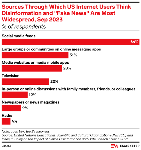 Sources Through Which US Internet Users Think Disinformation and 