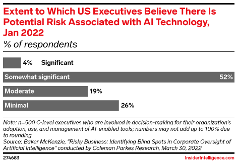 Extent to Which US Executives Believe There Is Potential Risk Associated with AI Technology, Jan 2022 (% of respondents)
