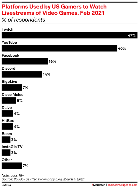 Platforms Used by US Gamers to Watch Livestreams of Video Games, Feb 2021 (% of respondents)