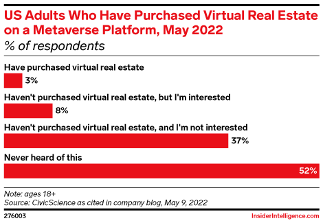 US Adults Who Have Purchased Virtual Real Estate on a Metaverse Platform, May 2022 (% of respondents)