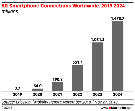 5G Smartphone Connections Worldwide, 2019-2024 (millions)
