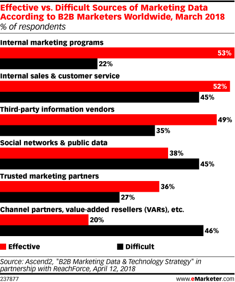 Effective vs. Difficult Sources of Marketing Data According to B2B Marketers Worldwide, March 2018 (% of respondents)