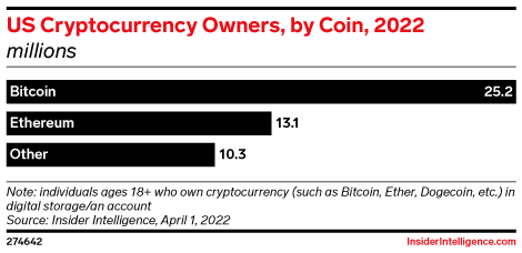 US Cryptocurrency Owners, by Coin, 2022 (millions)