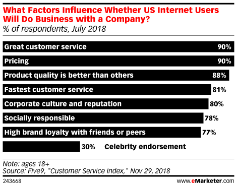 What Factors Influence Whether US Internet Users Will Do Business with a Company? (% of respondents, July 2018)