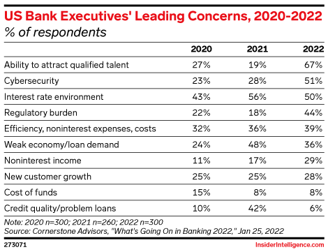 US Bank Executives' Leading Concerns, 2020-2022 (% of respondents)