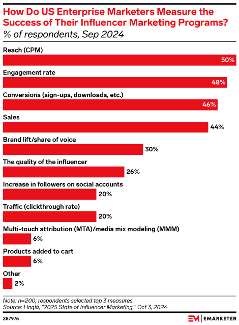 How Do US Enterprise Marketers Measure the Success of Their Influencer Marketing Programs? (% of respondents, Sep 2024)