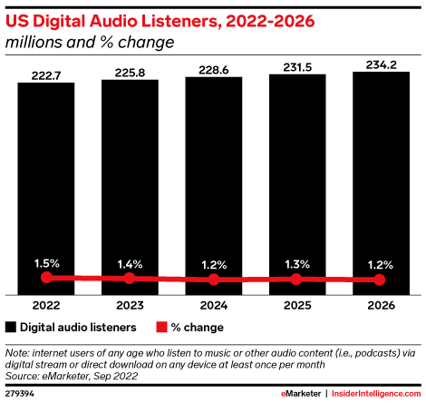 US Digital Audio Listeners, 2022-2026 (millions and % change)