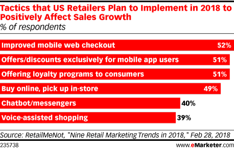 Tactics that US Retailers Plan to Implement in 2018 to Positively Affect Sales Growth (% of respondents)
