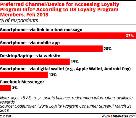 Preferred Channel/Device for Accessing Loyalty Program Info* According to US Loyalty Program Members, Feb 2018 (% of respondents)