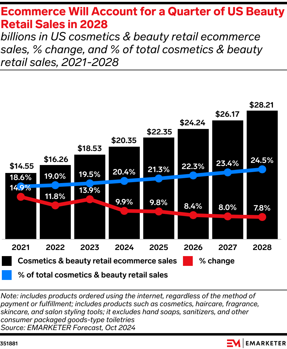 Ecommerce Will Account for a Quarter of US Beauty Retail Sales in 2028