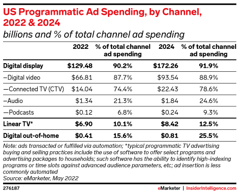 US Programmatic Ad Spending, by Channel, 2022 & 2024 (billions and % of total channel ad spending)