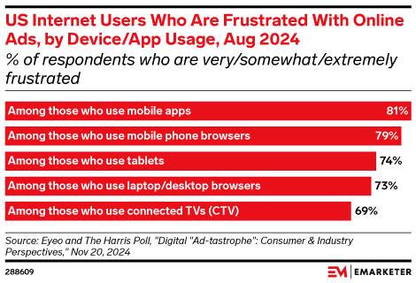 US Internet Users Who Are Frustrated With Online Ads, by Device/App Usage, Aug 2024 (% of respondents who are very/somewhat/extremely frustrated)