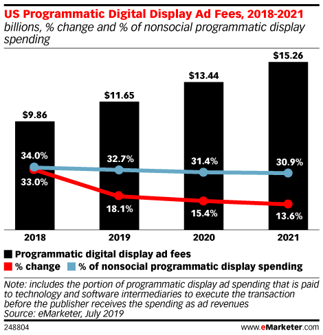 US Programmatic Digital Display Ad Fees, 2018-2021 (billions, % change and % of nonsocial programmatic display spending)