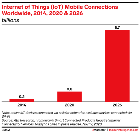 Internet of Things (IoT) Mobile Connections Worldwide, 2014, 2020 & 2026 (billions)