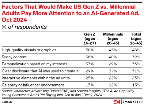 Factors That Would Make US Gen Z vs. Millennial Adults Pay More Attention to an AI-Generated Ad, Oct 2024 (% of respondents)