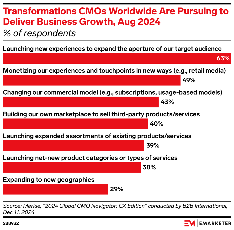 Transformations CMOs Worldwide Are Pursuing to Deliver Business Growth, Aug 2024 (% of respondents)