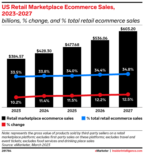 US Retail Marketplace Ecommerce Sales, 2023-2027 (billions, % change, and % total retail ecommerce sales)