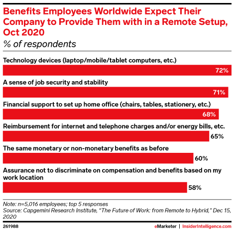 Benefits Employees Worldwide Expect Their Company to Provide Them with in a Remote Setup, Oct 2020 (% of respondents)