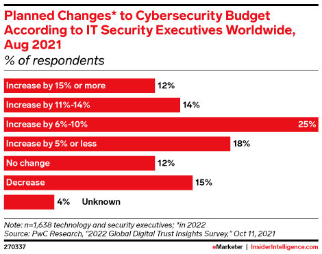 Planned Changes* to Cybersecurity Budget According to IT Security Executives Worldwide, Aug 2021 (% of respondents)