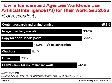 How Influencers and Agencies Worldwide Use Artificial Intelligence (AI) for Their Work, Sep 2023 (% of respondents)