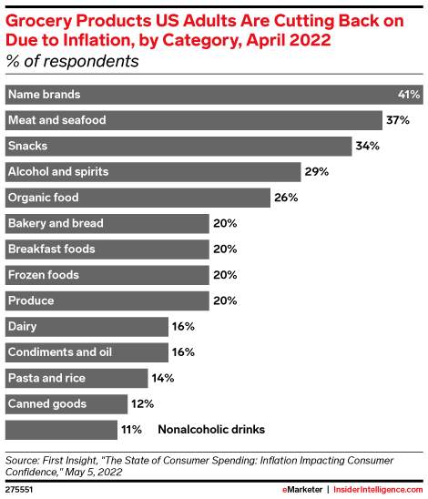 Grocery Products US Adults Are Cutting Back on Due to Inflation, by Category, April 2022 (% of respondents)