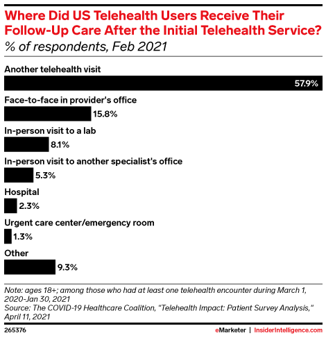 Where Did US Telehealth Users Receive Their Follow-Up Care After the Initial Telehealth Service? (% of respondents, Feb 2021)