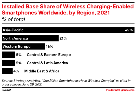 Installed Base Share of Wireless Charging-Enabled Smartphones Worldwide, by Region, 2021 (% of total)