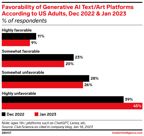 Favorability of Generative AI Text/Art Platforms According to US Adults, Dec 2022 & Jan 2023 (% of respondents)