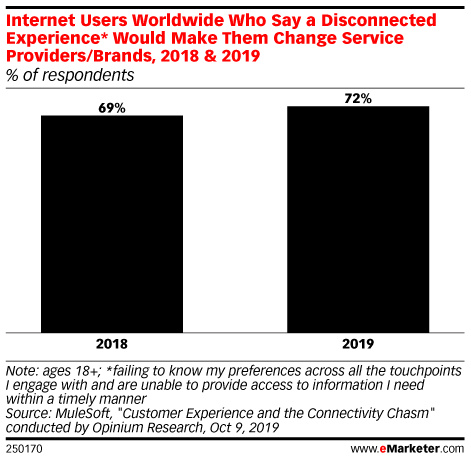 Internet Users Worldwide Who Say a Disconnected Experience* Would Make Them Change Service Providers/Brands, 2018 & 2019 (% of respondents)