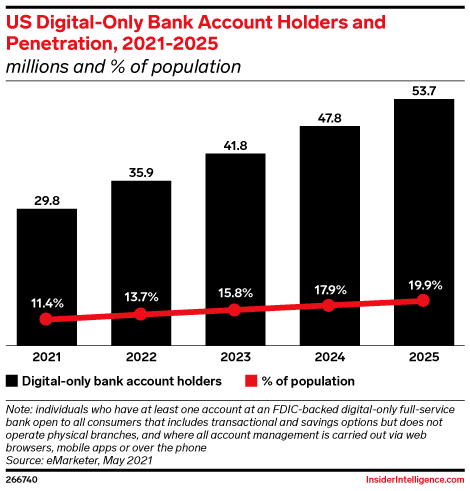 US Digital-Only Bank Account Holders and Penetration, 2021-2025 (millions and % of population)
