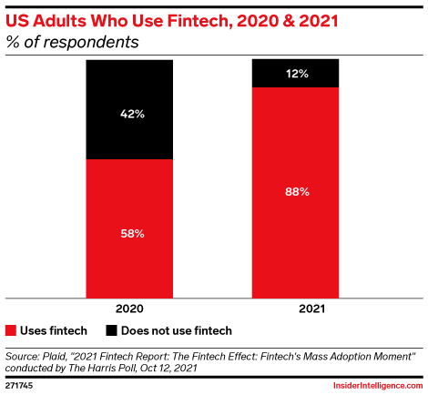 US Adults Who Use Fintech, 2020 & 2021 (% of respondents)