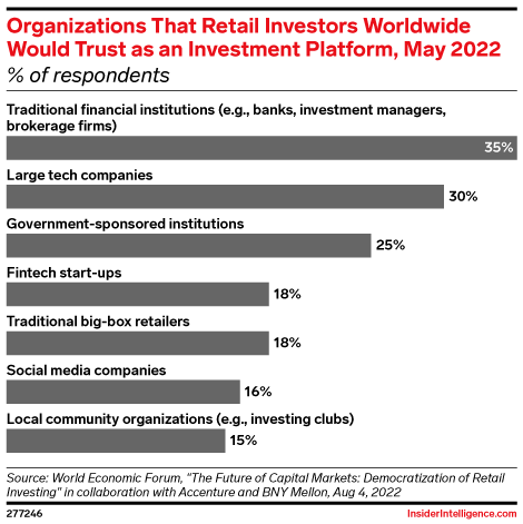 Organizations That Retail Investors Worldwide Would Trust as an Investment Platform, May 2022 (% of respondents)