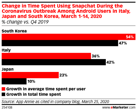 Change in Time Spent Using Snapchat During the Coronavirus Outbreak Among Android Users in Italy, Japan and South Korea, March 1-14, 2020 (% change vs. Q4 2019)