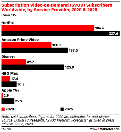 Subscription Video-on-Demand (SVOD) Subscribers Worldwide, by Service Provider, 2020 & 2025 (millions)