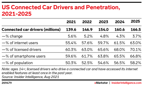 US Connected Car Drivers and Penetration, 2021-2025