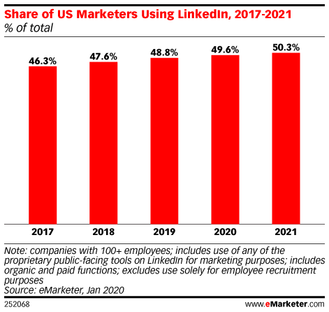 Share of US Marketers Using LinkedIn, 2017-2021 (% of total)