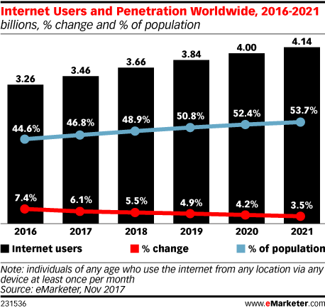 Internet Users and Penetration Worldwide, 2016-2021 (billions, % change and % of population)