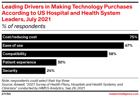 Leading Drivers in Making Technology Purchases According to US Hospital and Health System Leaders, July 2021 (% of respondents)