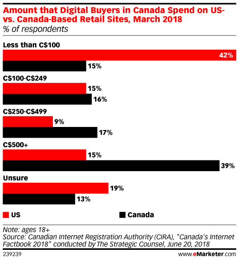 Amount that Digital Buyers in Canada Spend on US- vs. Canada-Based Retail Sites, March 2018 (% of respondents)