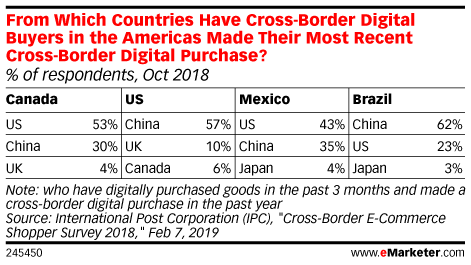 From Which Countries Have Cross-Border Digital Buyers in the Americas Made Their Most Recent Cross-Border Digital Purchase? (% of respondents, Oct 2018)