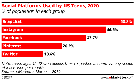 Social Platforms Used by US Teens, 2020 (% of population in each group)