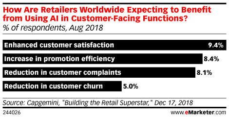 How Are Retailers Worldwide Expecting to Benefit from the Usage of AI in Customer-Facing Functions? (% of respondents, Aug 2018)