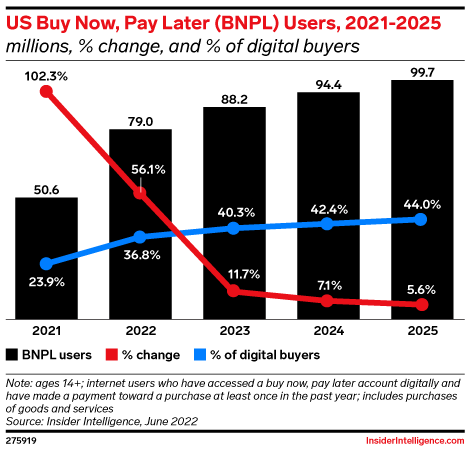 US Buy Now, Pay Later (BNPL) Users, 2021-2025 (millions, % change, and % of digital buyers)