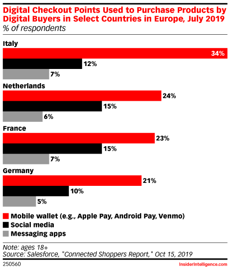 Digital Checkout Points Used to Purchase Products by Digital Buyers in Select Countries in Europe, July 2019 (% of respondents)
