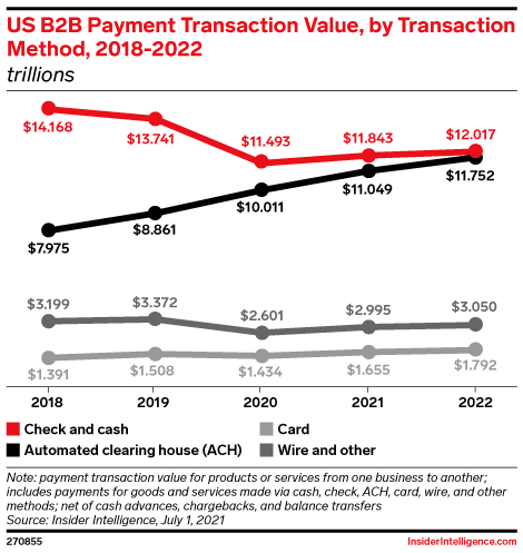 US B2B Payment Transaction Value, by Transaction Method, 2018-2022 (trillions)