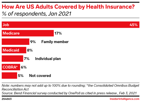 How Are US Adults Covered by Health Insurance? (% of respondents, Jan 2021)